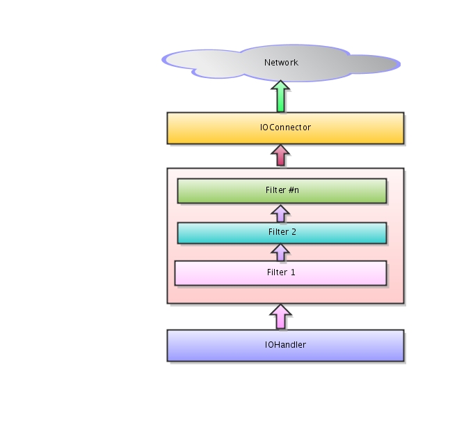 ͨ룺Apache MINA User GuideChapter 2 - Basics ֮ͻӦó