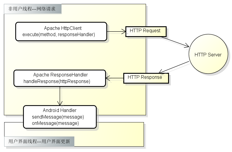 ӦApache HttpClientĽ׳HTTP