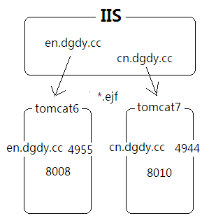 WIN2003IIS6һTomcat