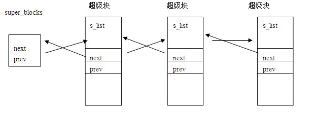 linux-VFS�е����ݽṹ