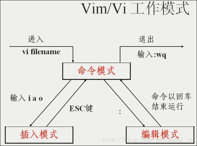 Linux学习札记——vi/vim编辑器命令快速入门