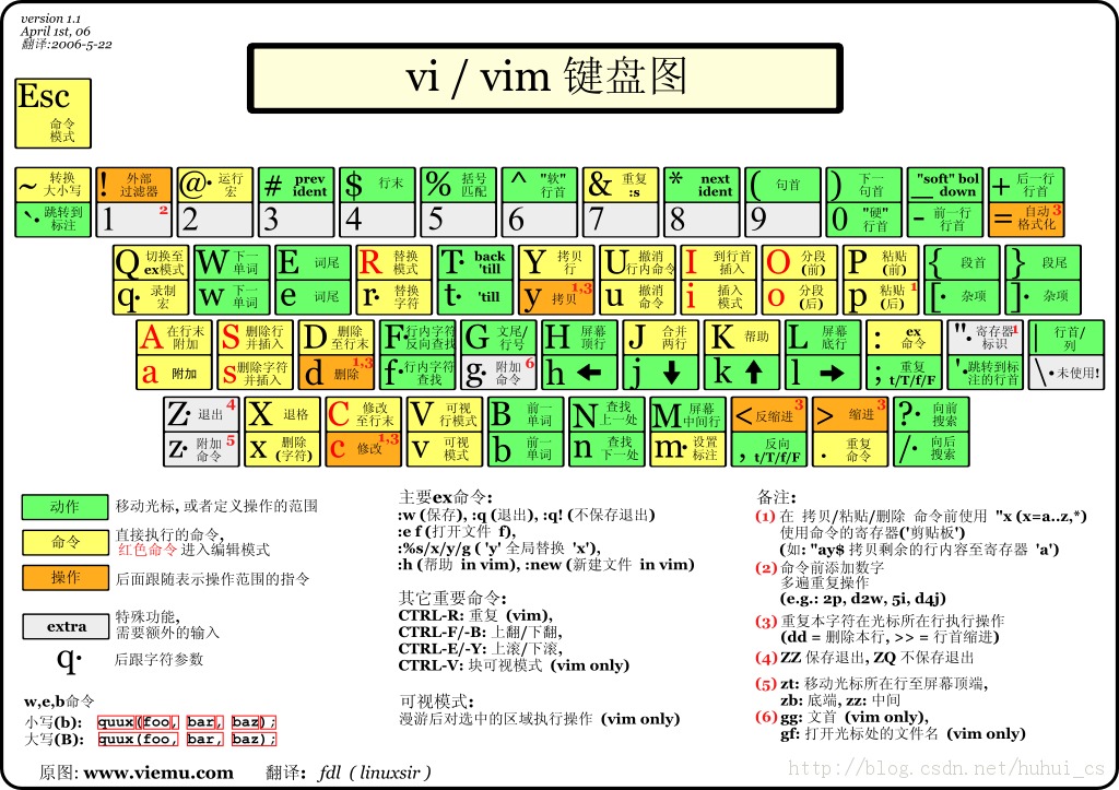 Linux学习札记——vi/vim编辑器命令快速入门