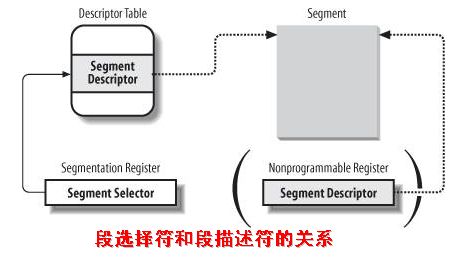 Linux�ڴ洢��Ѱַ֮�����߼���ַ�������ַ��ת��