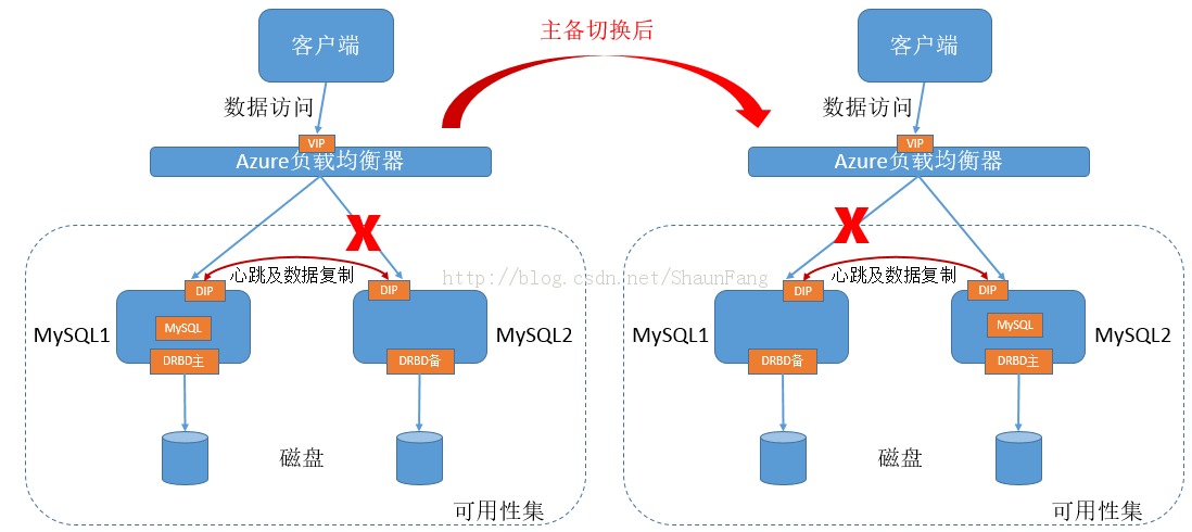 ��Windows Azure������VM�����л���һ������Linuxƪ