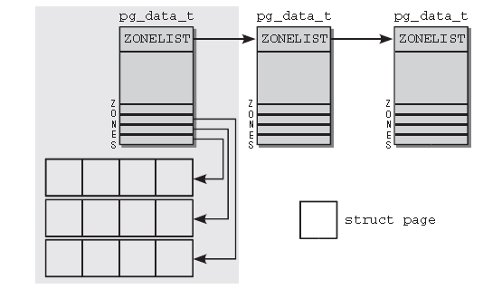 Linux内存储器管理中内存的组织及主要数据结构分析(pg_data_t&&page&&zone)