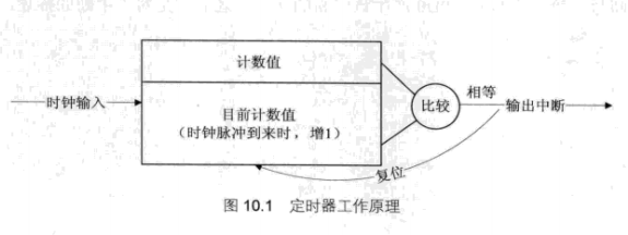 linux内核-中断处理程序
