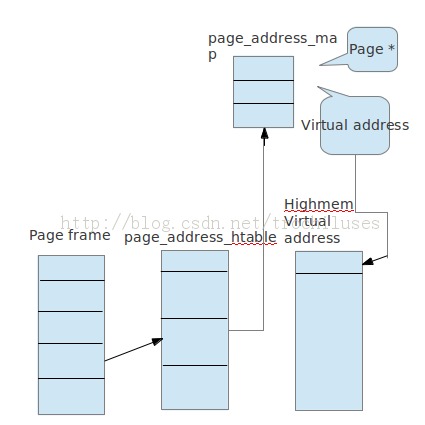 linux 高端内存页框治理:永久内核映射、临时内核映射以及非连续内存分配