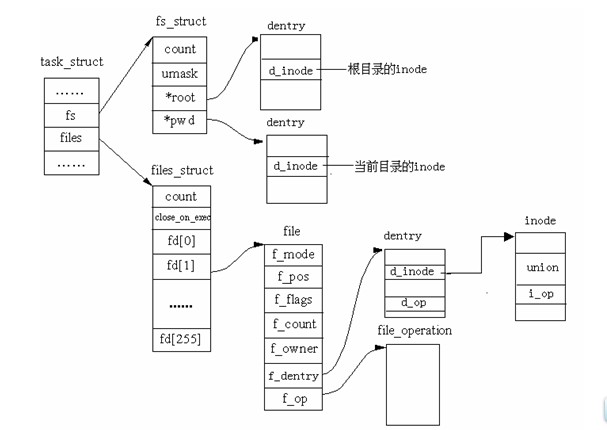 linux-ļϵͳйݽṹĹϵ