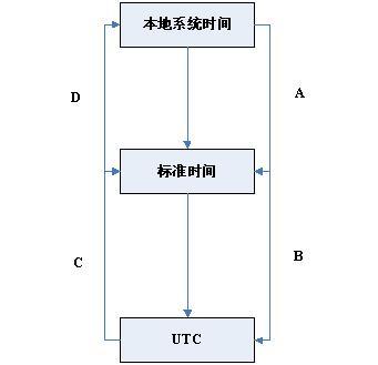 Linux上系统时间函数、DST等相关有关问题总结
