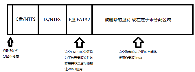 WIN7Ӳ̰װlinux˫ϵͳ