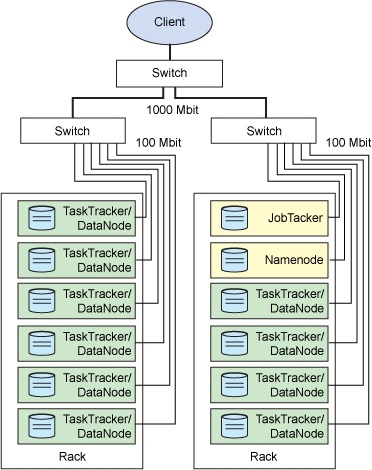 Ӧ Linux  Hadoop зֲʽ