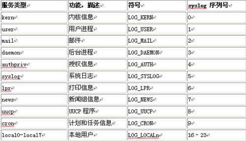 Linux syslog日记服务器架设攻略