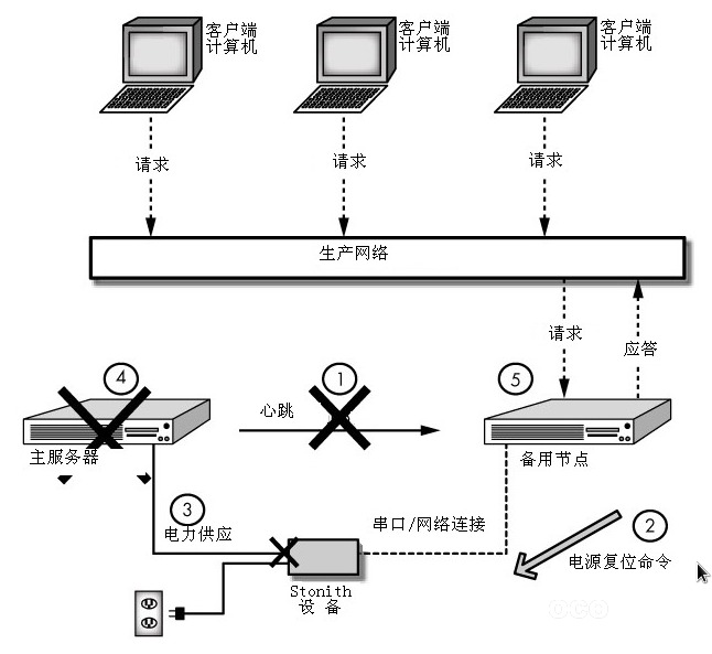 Linux�߿������᰸֮Heartbeat��Stonith����(ԭ��)