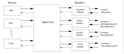深层次分析linux2.6input分系统
