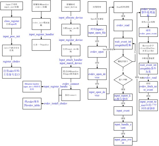 深层次分析linux2.6input分系统