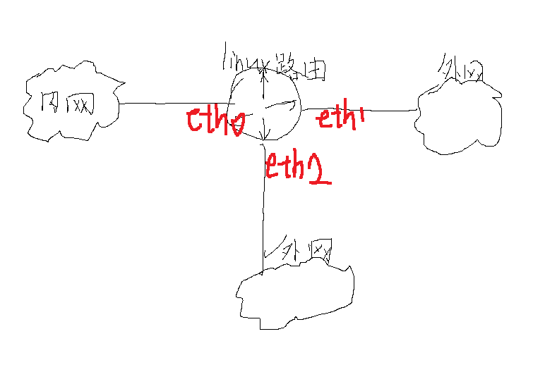 [linux] iptables+ip route ʵ˫ָ