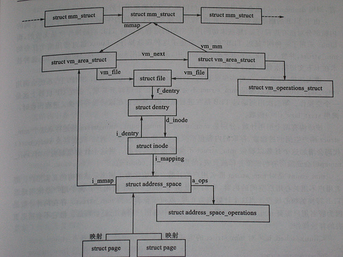 linux  address_space 