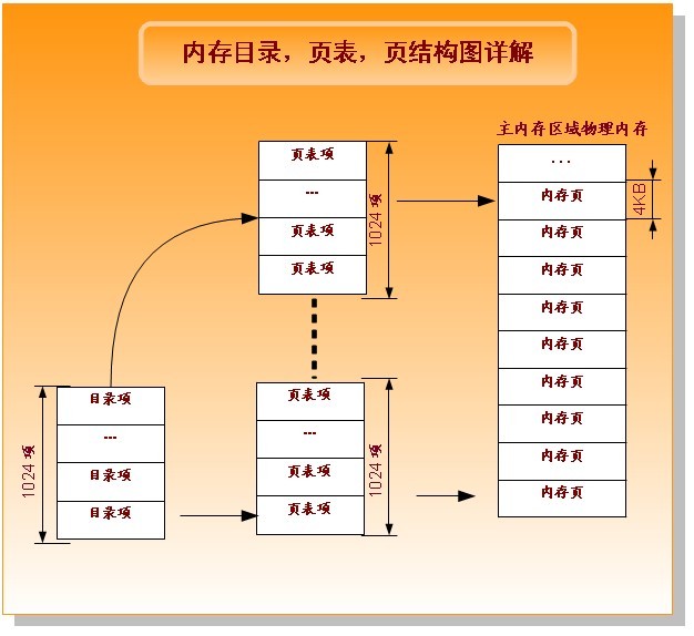Linux ں˽ڴ-memory.c