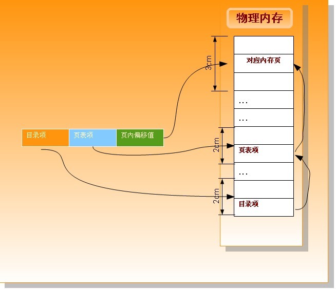 Linux ں˽ڴ-memory.c