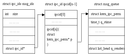 Linux̼ͨ ֮ ѶϢ(ת)