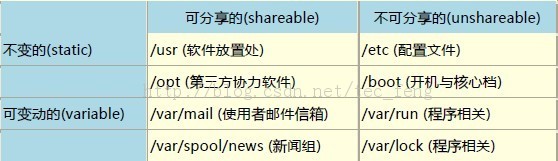 Linux�����ļ����FHS��׼(2013.09.05)