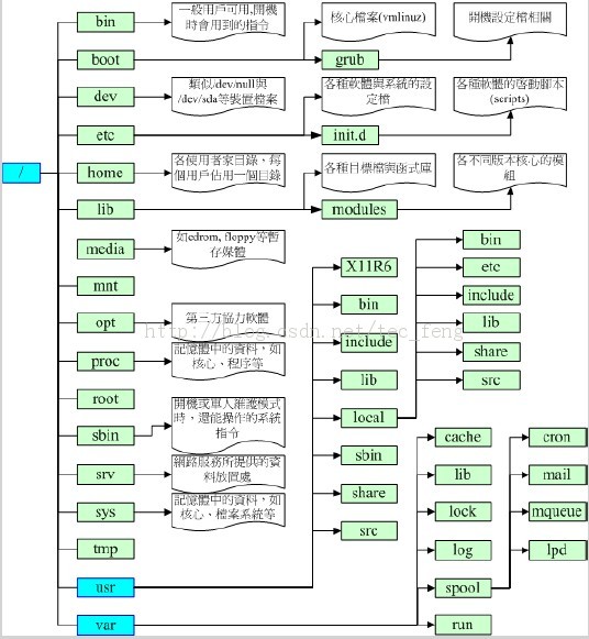 Linux�����ļ����FHS��׼(2013.09.05)