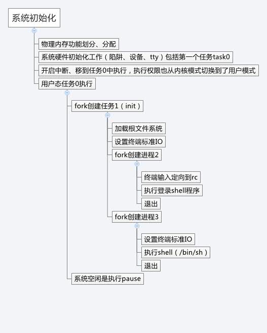 linux0.11𲽹̷XMIND
