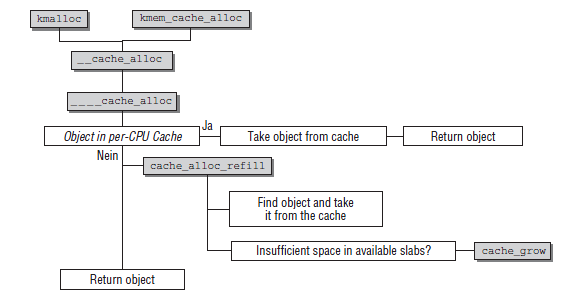 Linux Slab������(4)-�������