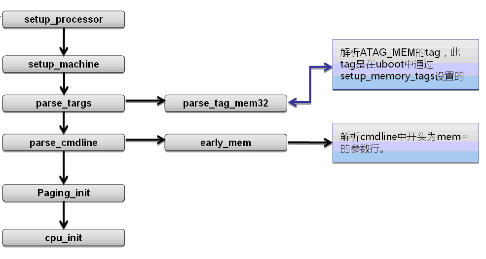 linux内存储器管理初始化