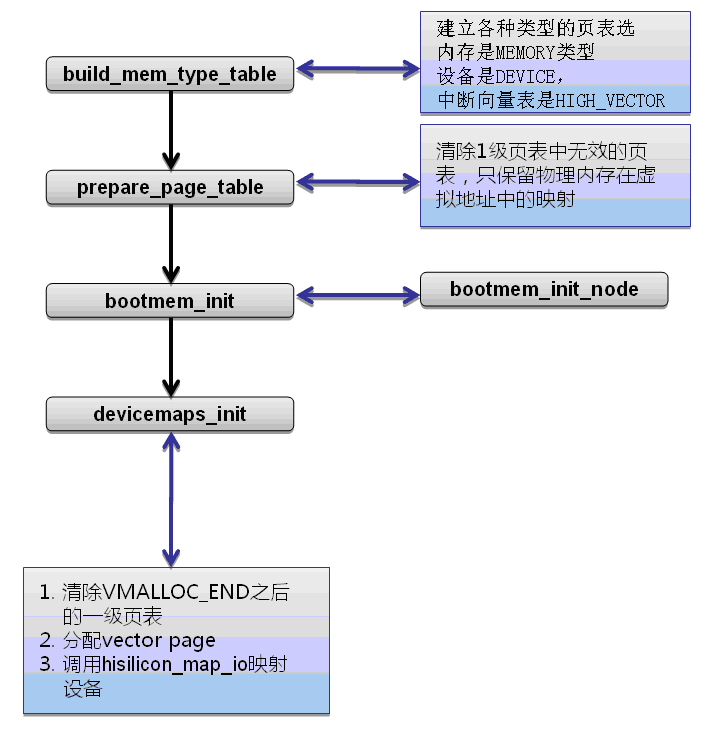 linux内存储器管理初始化