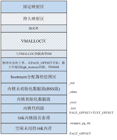 linux内存储器管理初始化