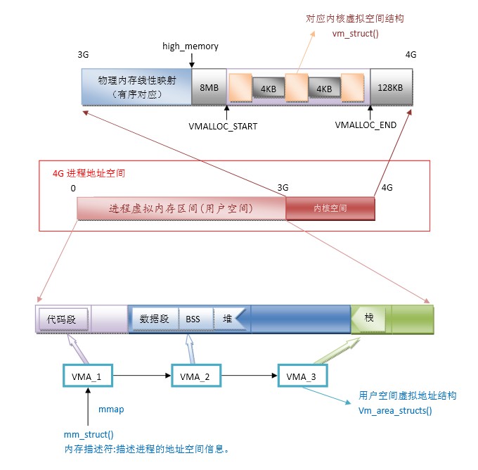 linux�ں�-�ڴ洢������������