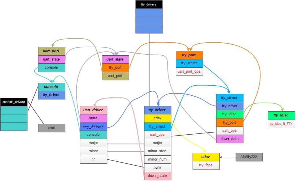 5 linux 串口驱动