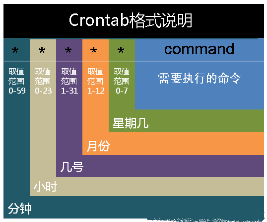 Linux系统的计划任务Crontab及范例