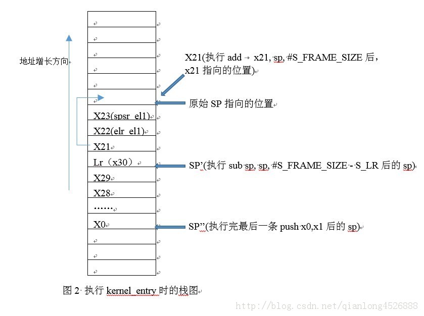ARMv8 Linux�ں˴��������̷���