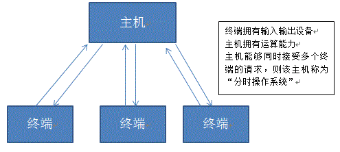 Linux���ţ�Linux��ʷ����