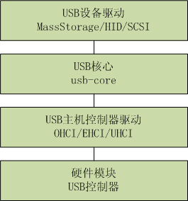 linuxѧϰ9 usb豸ĳ֪