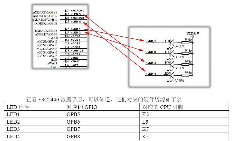 linux-2.6.32��mini2440�����������ԣ�16��֮LED ����������ֲ