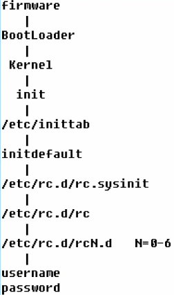 Linux: Startup Analysis III - inittab analysis