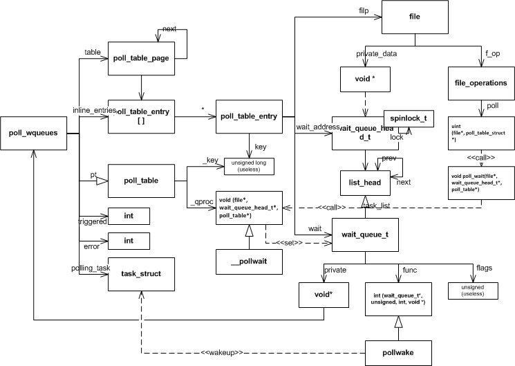 linux ںpoll/select/epoll