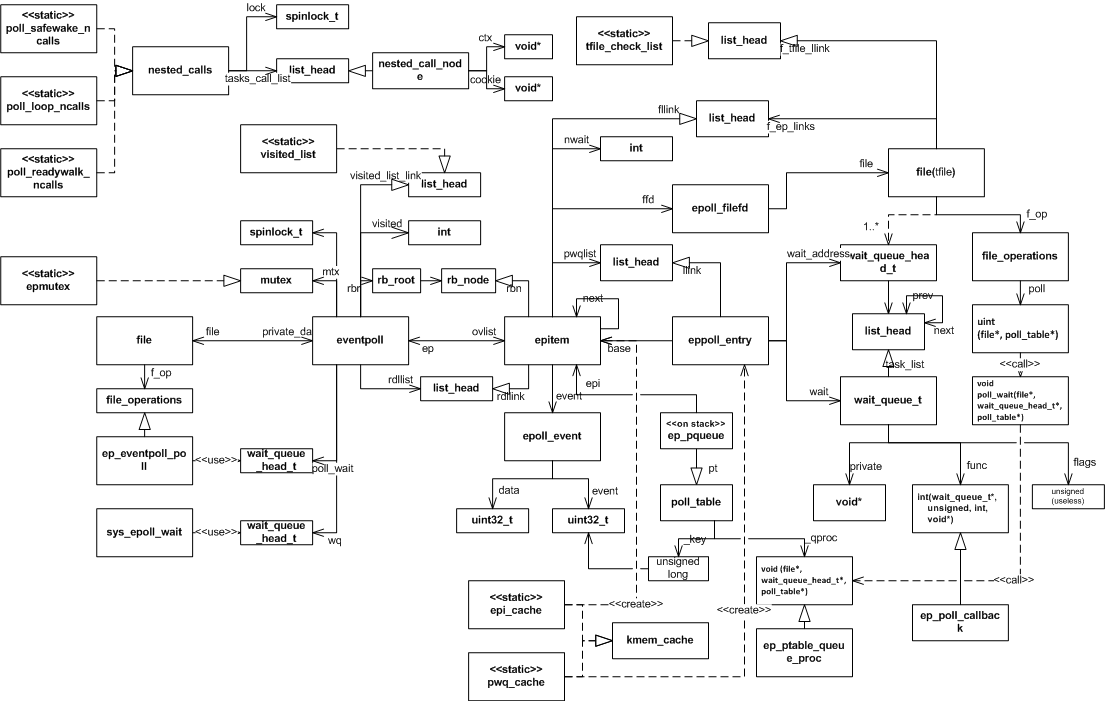 linux ںpoll/select/epoll