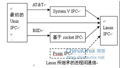 linux̼ͨ(C): ܵ
