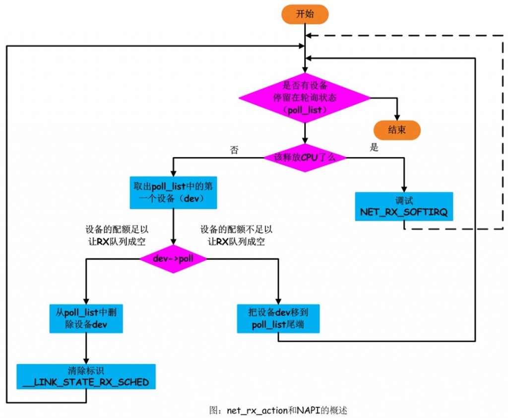 Linux网络内核数据帧的接收进程:数据链路层(概念篇)