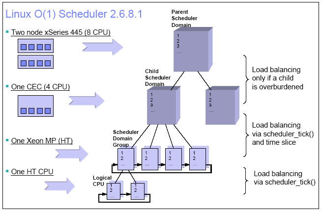 了解Linux的性能