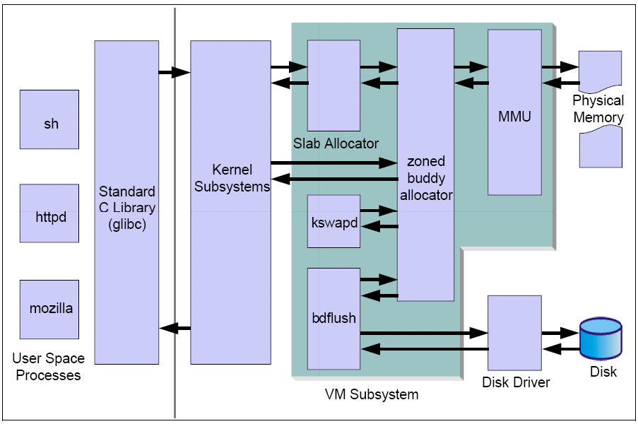 点击查看原始大小图片 了解Linux的性能