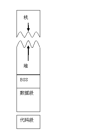 linux内存储器模型