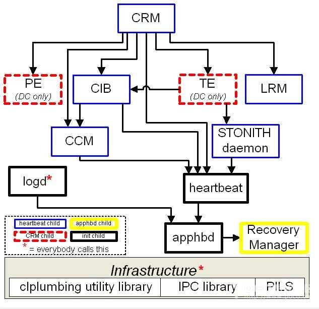 Linux߿Բݰ֮Heartbeatܹ(ԭ)