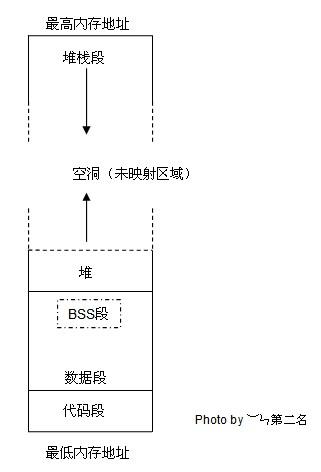linuxڴ洢ֲ