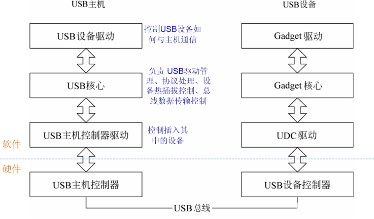 Linux USB