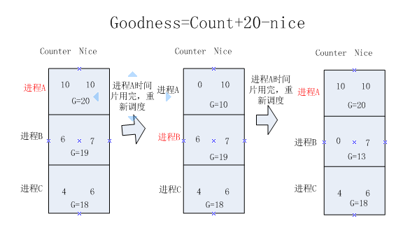 关于linux进程调度机制的有关问题